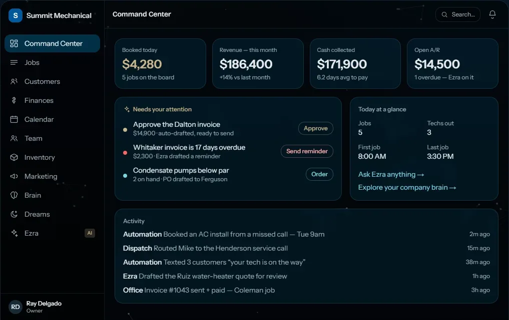Screenshot of a sample company's AI operating system: today's jobs, money owed, items that need attention and recent automated activity. Made-up numbers.